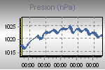 Pressure Graph Thumbnail