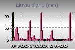 Daily Rain Graph Thumbnail