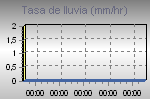 Rain Graph Thumbnail