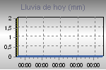 Today's Rainfall Graph Thumbnail