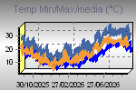 Temp Min/Max Graph Thumbnail