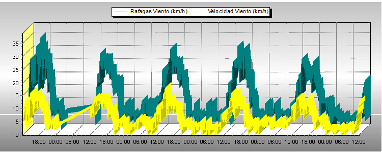 Weather Graphs Weather Graphs
