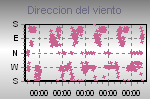 Wind Direction Thumbnail