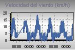 Wind Graph Thumbnail
